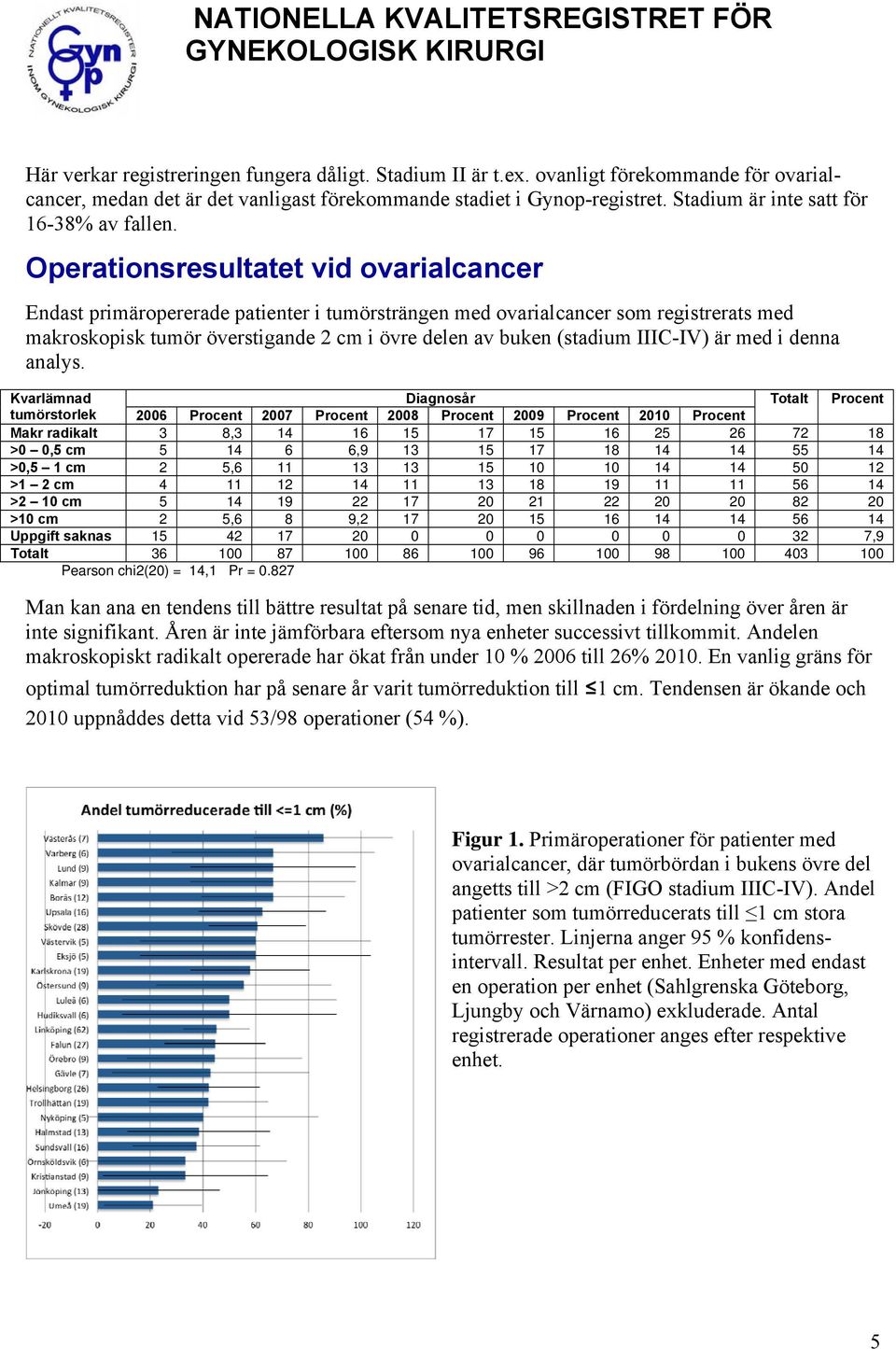 Operationsresultatet vid ovarialcancer Endast primäropererade patienter i tumörsträngen med ovarialcancer som registrerats med makroskopisk tumör överstigande 2 cm i övre delen av buken (stadium