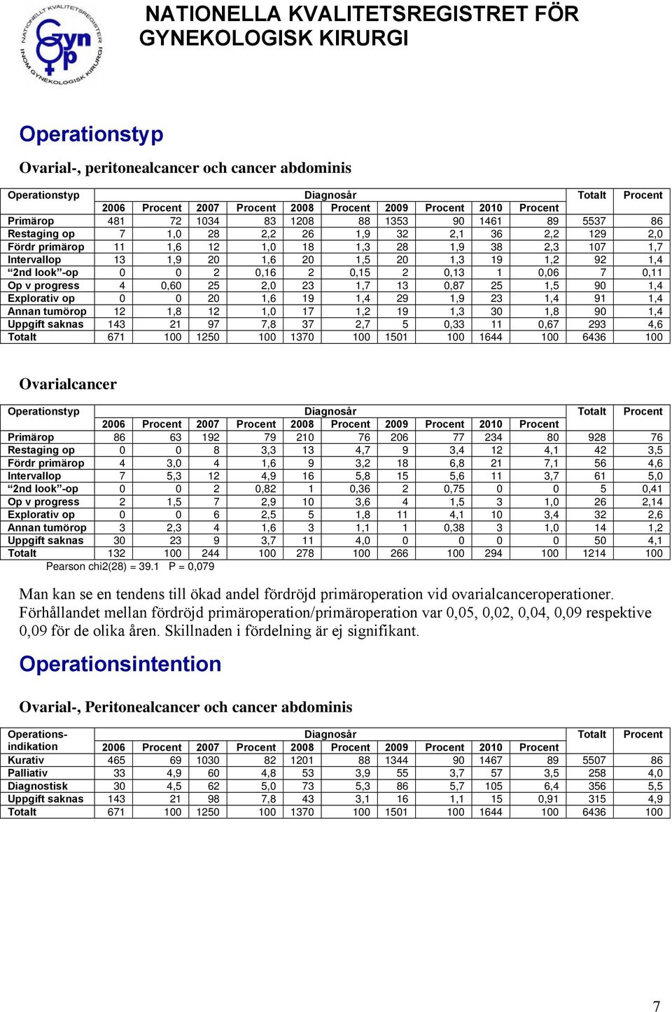 0,87 25 1,5 90 1,4 Explorativ op 0 0 20 1,6 19 1,4 29 1,9 23 1,4 91 1,4 Annan tumörop 12 1,8 12 1,0 17 1,2 19 1,3 30 1,8 90 1,4 Uppgift saknas 143 21 97 7,8 37 2,7 5 0,33 11 0,67 293 4,6 Totalt 671