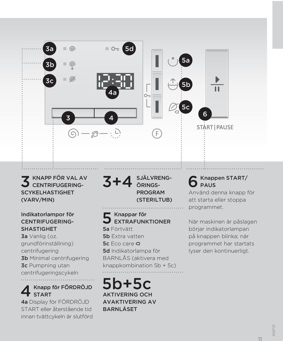 är slutförd 3+4 SJÄLVRENG- ÖRINGS- PROGRAM (STERILTUB) 5 Knappar för EXTRAFUNKTIONER 5a Förtvätt 5b Extra vatten 5c Eco care 5d Indikatorlampa för BARNLÅS (aktivera med knappkombination 5b + 5c)