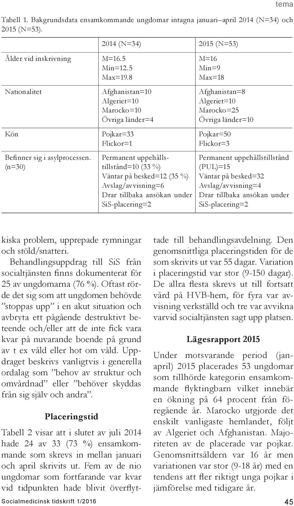 8 Afghanistan=10 Algeriet=10 Marocko=10 Övriga länder=4 Pojkar=33 Flickor=1 Permanent uppehållstillstånd=10 (33 %) Väntar på besked=12 (35 %) Avslag/avvisning=6 Drar tillbaka ansökan under