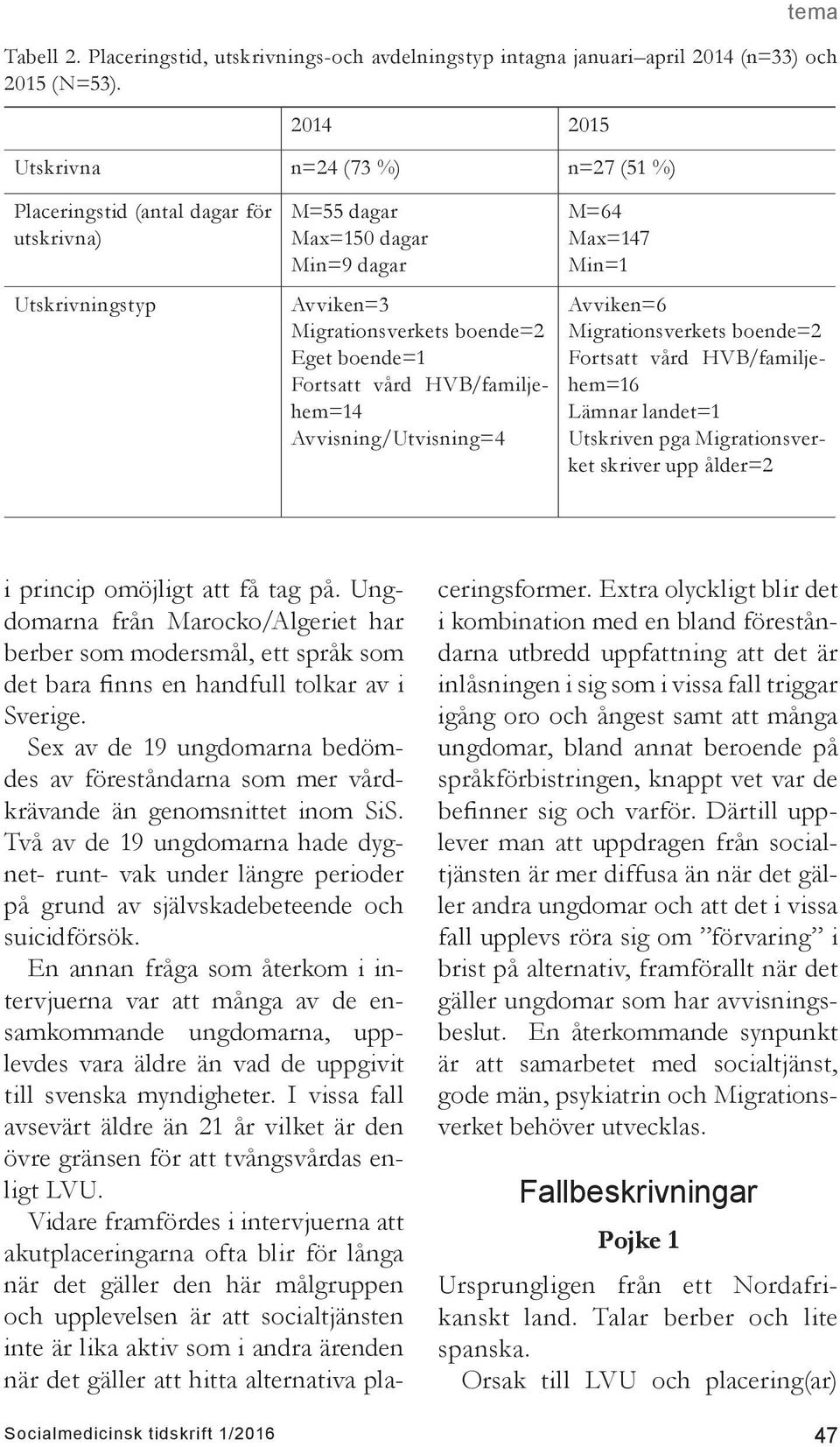 vård HVB/familjehem=14 Avvisning/Utvisning=4 M=64 Max=147 Min=1 Avviken=6 Migrationsverkets boende=2 Fortsatt vård HVB/familjehem=16 Lämnar landet=1 Utskriven pga Migrationsverket skriver upp ålder=2