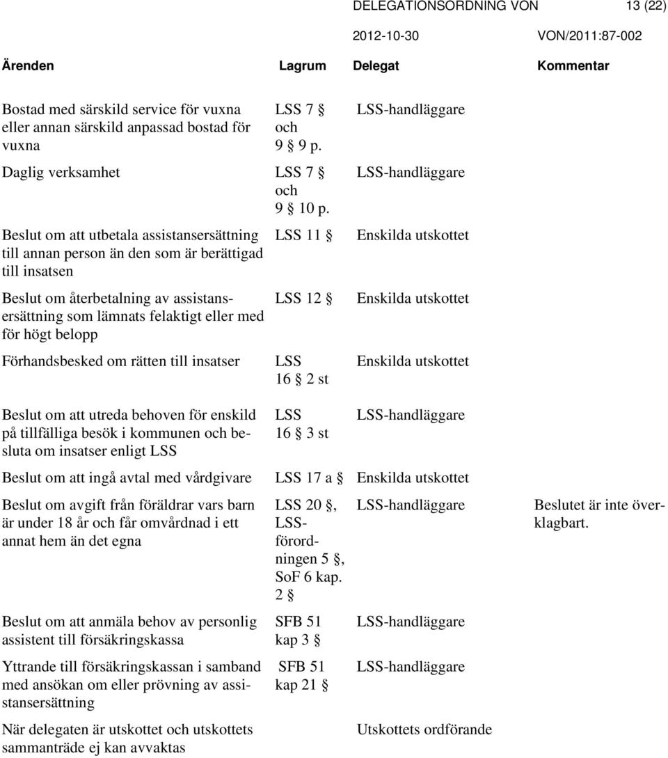 Förhandsbesked om rätten till insatser LSS 11 LSS 12 LSS 16 2 st Enskilda utskottet Enskilda utskottet Enskilda utskottet Beslut om att utreda behoven för enskild på tillfälliga besök i kommunen