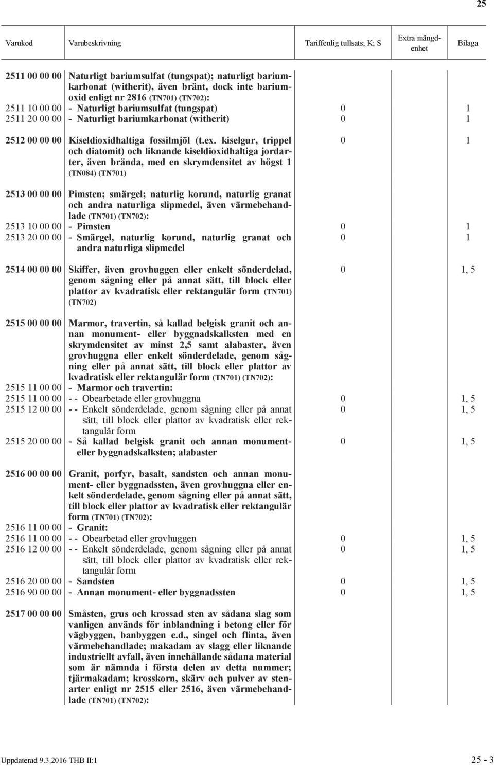 kiselgur, trippel och diatomit) och liknande kiseldioxidhaltiga jordarter, även brända, med en skrymdensitet av högst 1 (TN084) (TN701) 2513 00 00 00 Pimsten; smärgel; naturlig korund, naturlig