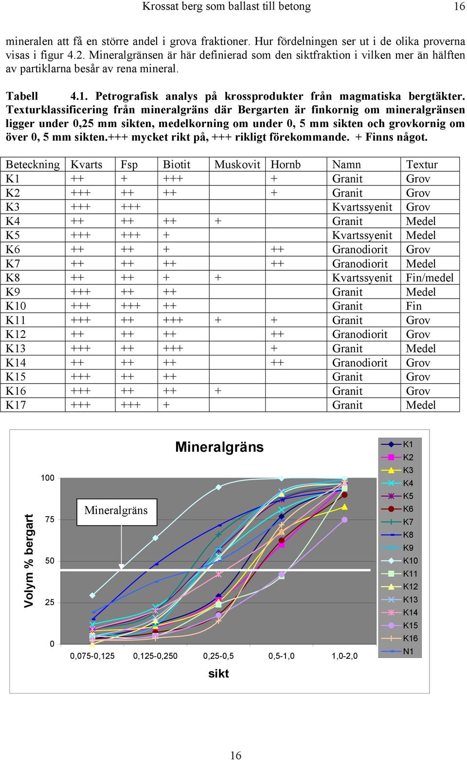 Texturklassificering från mineralgräns där Bergarten är finkornig om mineralgränsen ligger under,25 mm sikten, medelkorning om under, 5 mm sikten och grovkornig om över, 5 mm sikten.