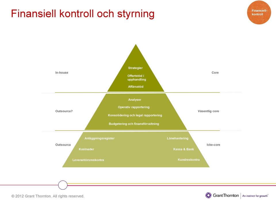 Analyser Operativ rapportering Konsolidering och legal rapportering Väsentlig core