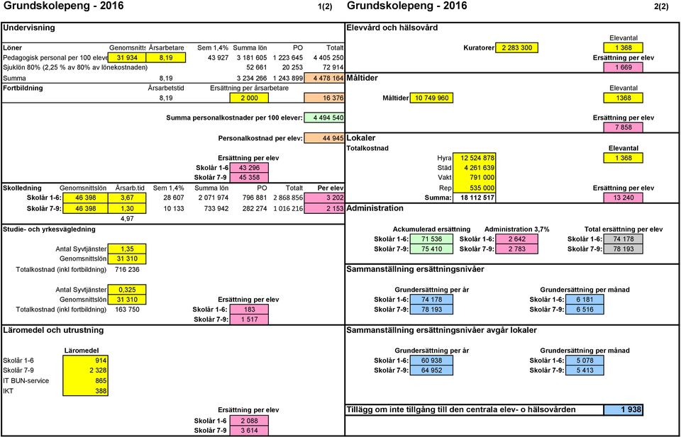 Årsarbetstid Ersättning per årsarbetare Elevantal 8,19 2 000 16 376 10 749 960 1368 Summa personalkostnader per 100 elever: 4 494 540 7 858 Personalkostnad per elev: 44 945 Lokaler Totalkostnad