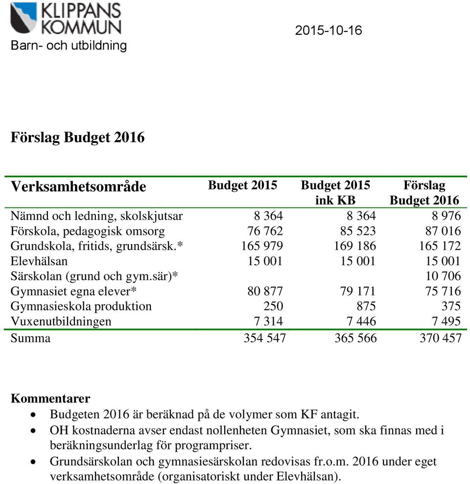 sär)* 10 706 Gymnasiet egna elever* 80 877 79 171 75 716 Gymnasieskola produktion 250 875 375 Vuxenutbildningen 7 314 7 446 7 495 Summa 354 547 365 566 370 457 Kommentarer Budgeten 2016 är beräknad