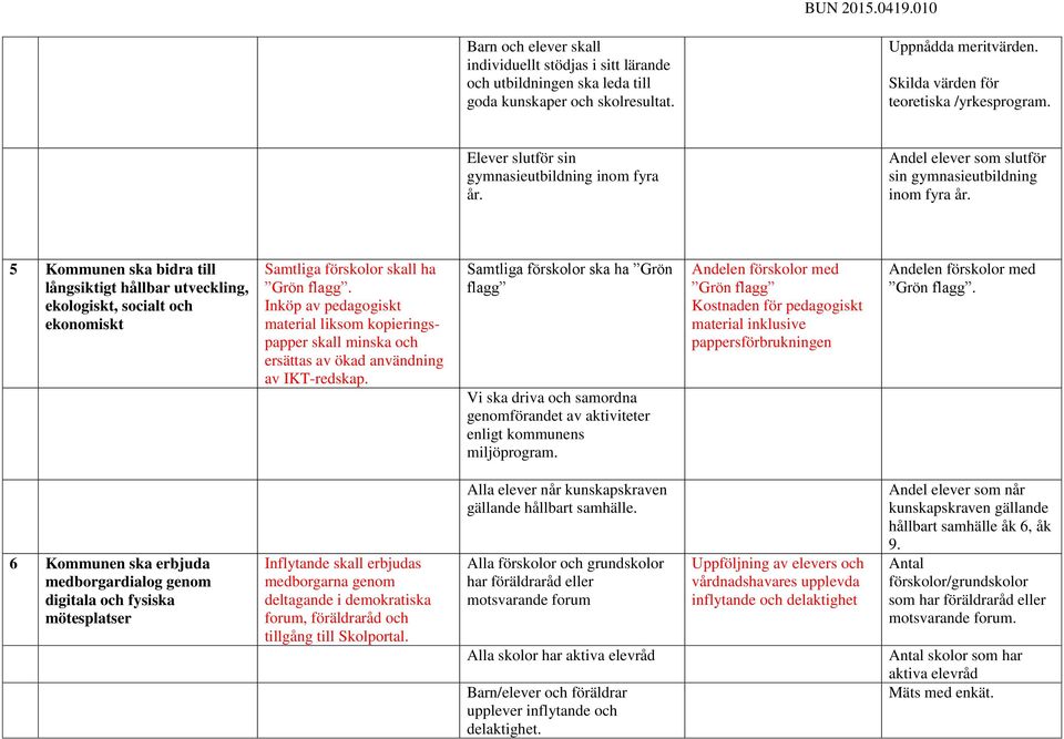 5 Kommunen ska bidra till långsiktigt hållbar utveckling, ekologiskt, socialt och ekonomiskt Samtliga förskolor skall ha Grön flagg.