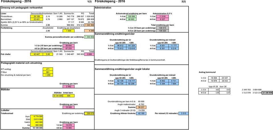 Sjuklön 80% (2,25 % av 80% av lönekostnaden) 17 117 6 583 23 700 Summa 2,86 968 052 372 313 1 340 364 Total ersättning per barn Fortbildning Årsarbetstid Ersättning per årsarbetare 1-3 år (15 barn