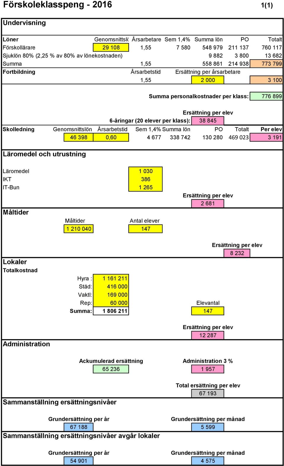 elever per klass): 38 845 Skolledning Genomsnittslön Årsarbetstid Sem 1,4% Summa lön PO Totalt Per elev Läromedel och utrustning 46 398 0,60 4 677 338 742 130 280 469 023 3 191 Läromedel 1 030 IKT