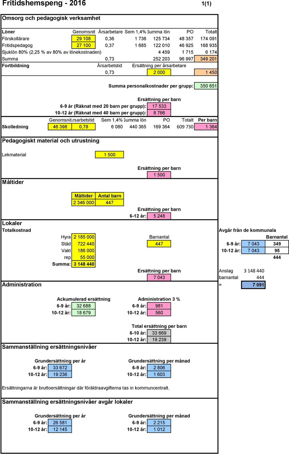 450 Summa personalkostnader per grupp: 350 651 Ersättning per barn 6-9 år (Räknat med 20 barn per grupp): 17 533 10-12 år (Räknat med 40 barn per grupp): 8 766 Genomsnittslön Årsarbetstid Sem