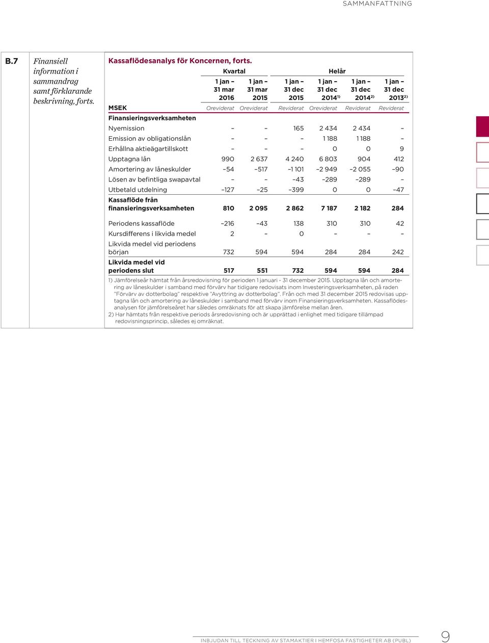 Finansieringsverksamheten Nyemission 165 2 434 2 434 Emission av obligationslån 1 188 1 188 Erhållna aktieägartillskott 0 0 9 Upptagna lån 990 2 637 4 240 6 803 904 412 Amortering av låneskulder 54