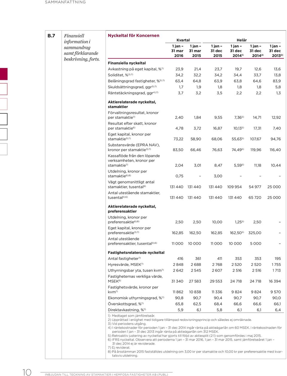 kapital, % 7) 23,9 21,4 23,7 19,7 12,6 13,6 Soliditet, % 3),7) 34,2 32,2 34,2 34,4 33,7 13,8 Belåningsgrad fastigheter, % 3),7) 63,4 64,8 63,9 63,8 64,6 83,9 Skuldsättningsgrad, ggr 3),7) 1,7 1,9 1,8