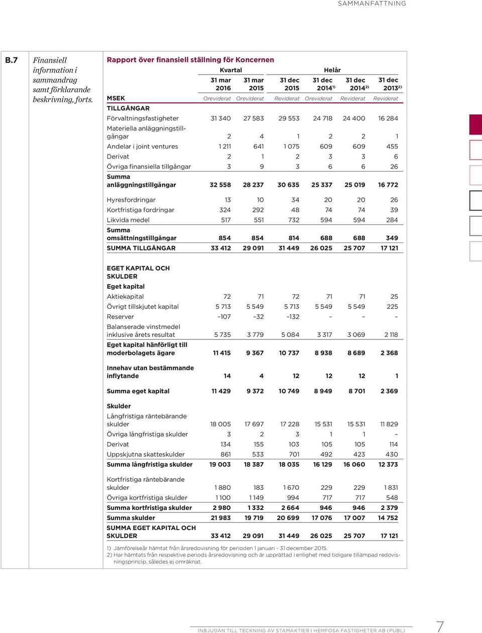 TILLGÅNGAR Förvaltningsfastigheter 31 340 27 583 29 553 24 718 24 400 16 284 Materiella anläggningstillgångar 2 4 1 2 2 1 Andelar i joint ventures 1 211 641 1 075 609 609 455 Derivat 2 1 2 3 3 6