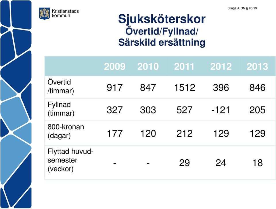 1512 396 846 Fyllnad (timmar) 327 303 527-121 205 800-kronan