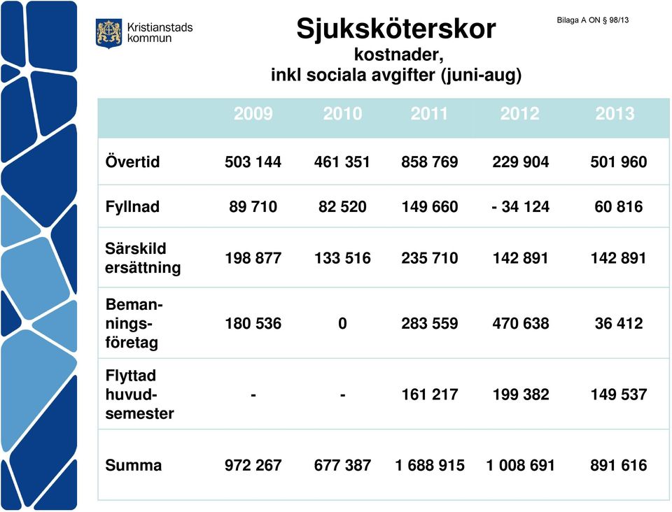 Särskild ersättning Bemanningsföretag Flyttad huvudsemester 198 877 133 516 235 710 142 891 142 891