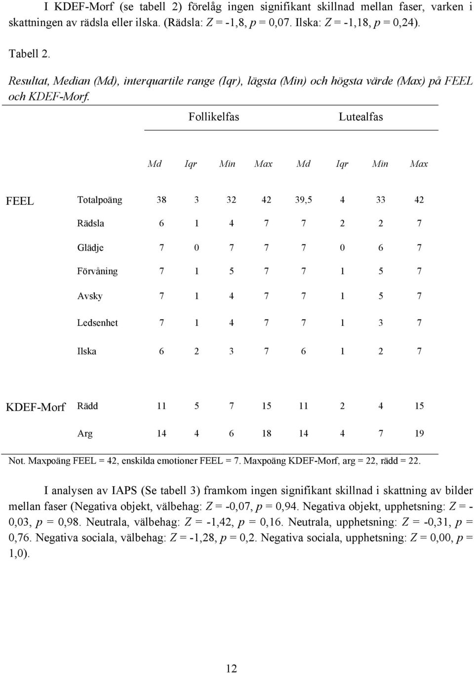 Follikelfas Lutealfas Md Iqr Min Max Md Iqr Min Max FEEL Totalpoäng 38 3 32 42 39,5 4 33 42 Rädsla 6 1 4 7 7 2 2 7 Glädje 7 0 7 7 7 0 6 7 Förvåning 7 1 5 7 7 1 5 7 Avsky 7 1 4 7 7 1 5 7 Ledsenhet 7 1
