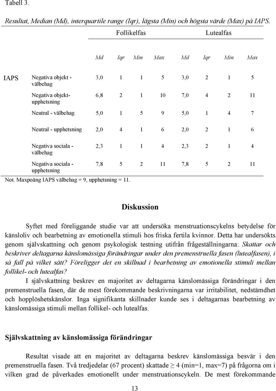 - upphetsning 2,0 4 1 6 2,0 2 1 6 Negativa sociala - välbehag 2,3 1 1 4 2,3 2 1 4 Negativa sociala - upphetsning Not. Maxpoäng IAPS välbehag = 9, upphetsning = 11.