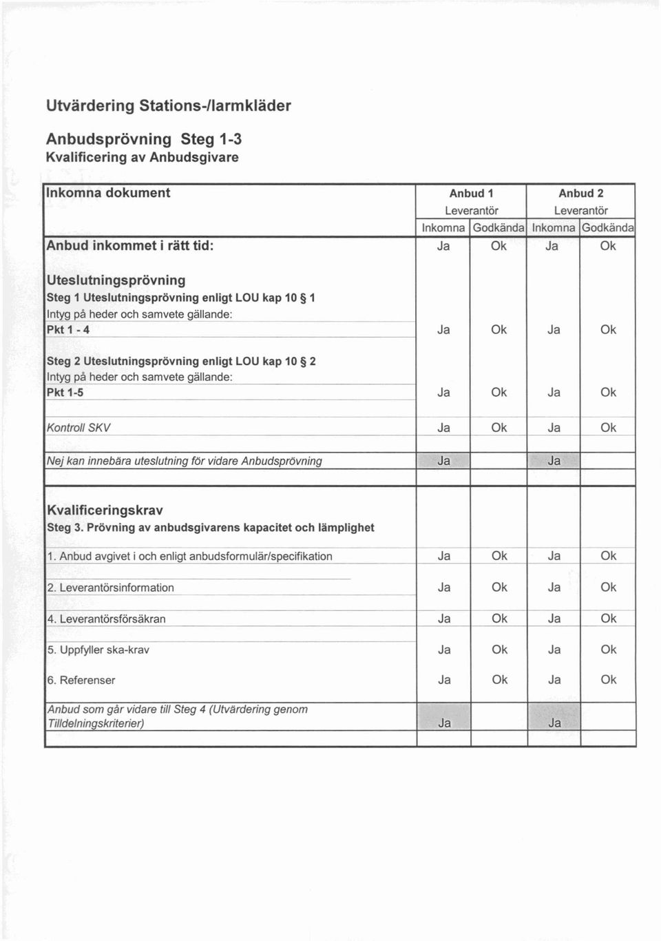 Intyg på heder och samvete gällande: Pkt 1-5 Ja Ok Ja Ok Kontroll SKV Ja Ok Ja Ok Nej kan innebära uteslutning för vidare Anbudsprövning Ja Ja Kvalificeringskrav Steg 3.