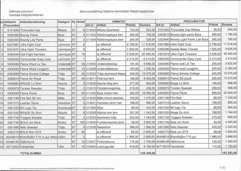 nr Artikel Pris/st Summa 5101840 Thinsulate Cap Mössa ST 6 214043 Mössa Sportwool 104,00 624,00 5101840 Thinsulate Cap Mössa 59,00 354,00 2 5300280 Brandy Pants Byxa ST 3 211003 Räddningsbyxa herr