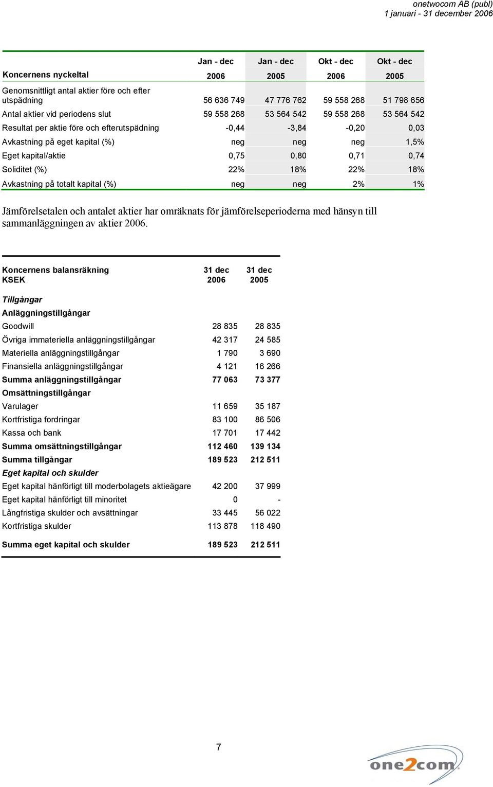 0,80 0,71 0,74 Soliditet (%) 22% 18% 22% 18% Avkastning på totalt kapital (%) neg neg 2% 1% Jämförelsetalen och antalet aktier har omräknats för jämförelseperioderna med hänsyn till sammanläggningen