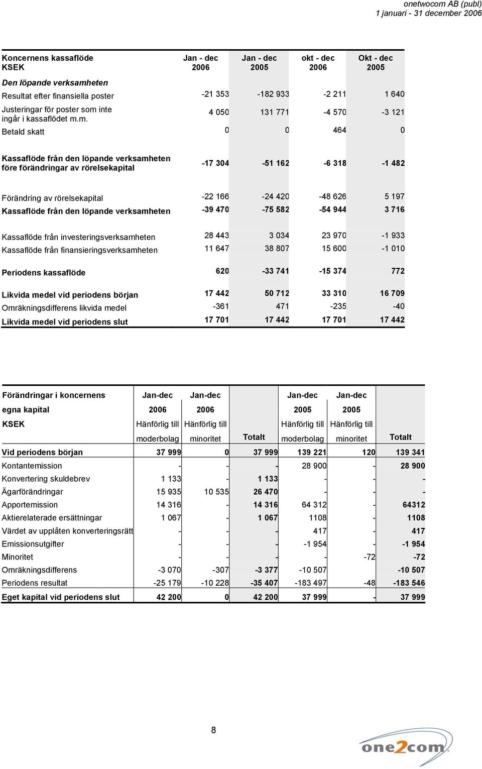 av rörelsekapital -22 166-24 420-48 626 5 197 Kassaflöde från den löpande verksamheten -39 470-75 582-54 944 3 716 Kassaflöde från investeringsverksamheten 28 443 3 034 23 970-1 933 Kassaflöde från