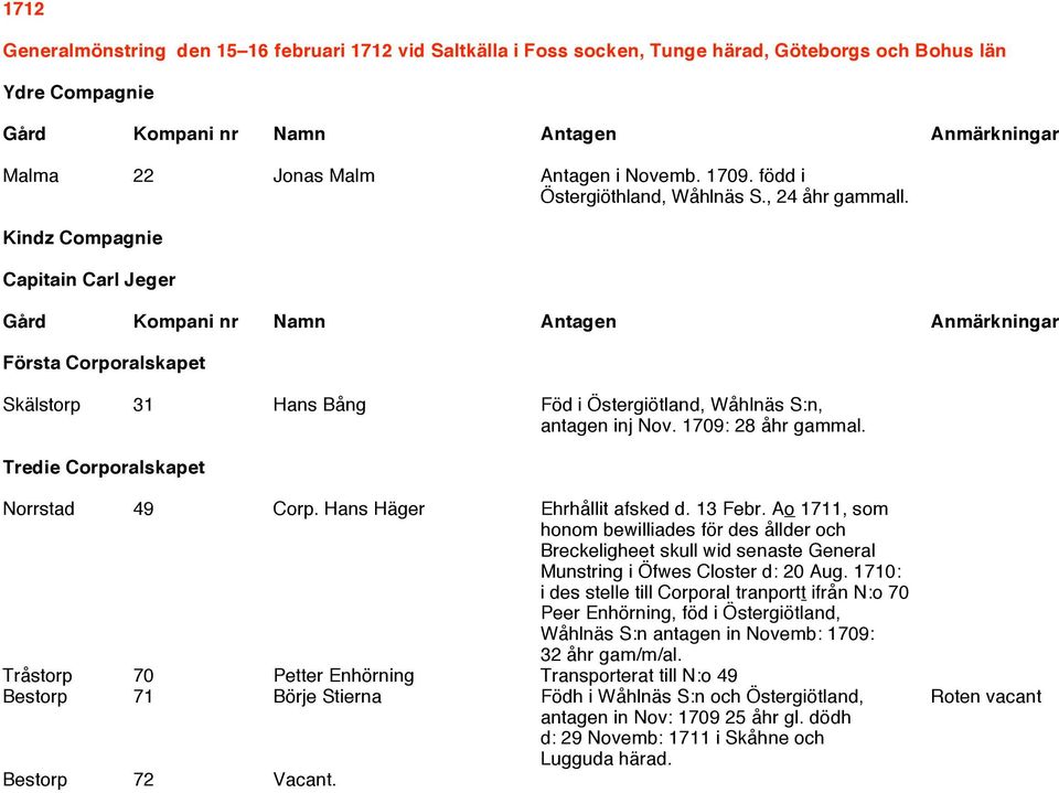 Kindz Compagnie Capitain Carl Jeger Gård Kompani nr Namn Antagen Anmärkningar Första Corporalskapet Skälstorp 31 Hans Bång Föd i Östergiötland, Wåhlnäs S:n, antagen inj Nov. 1709: 28 åhr gammal.