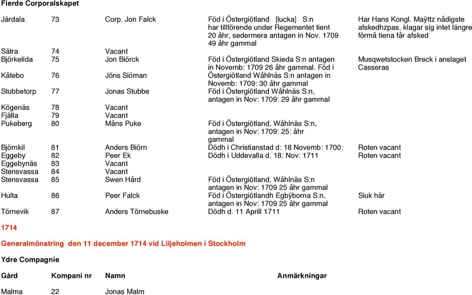 1709 förmå tiena får afsked 49 åhr gammal Sätra 74 Vacant Björkelida 75 Jon Biörck Föd i Östergiötland Skieda S:n antagen Musqwetstocken Breck i anslaget in Novemb: 1709 26 åhr gammal.