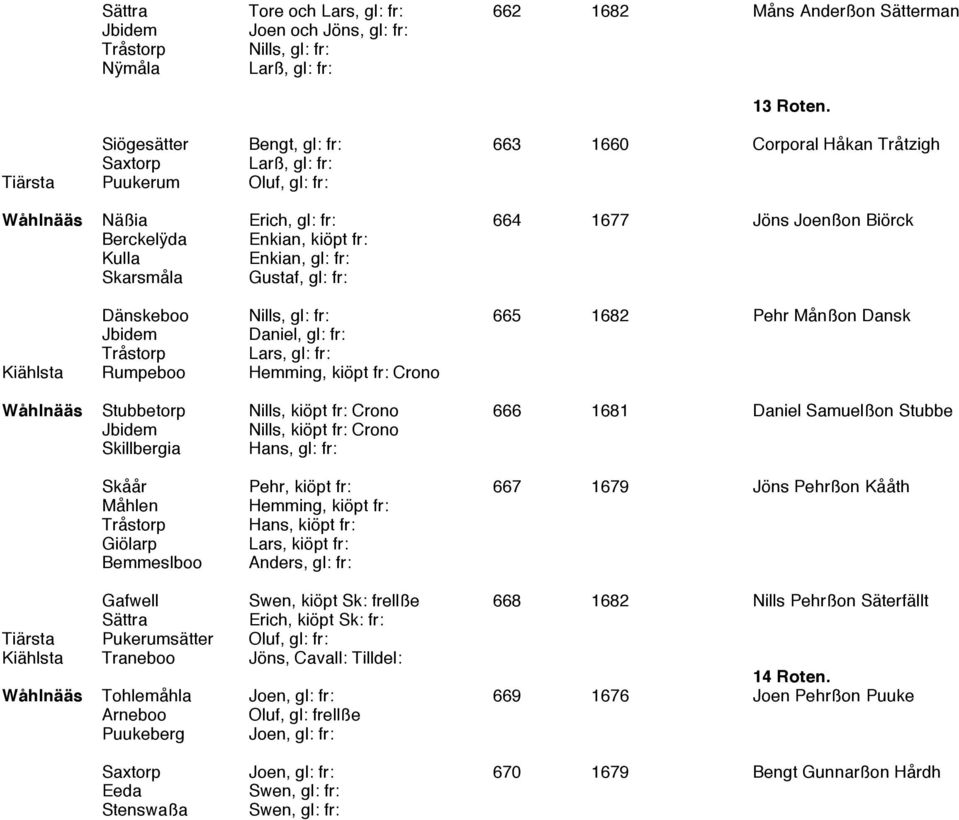 fr: Kulla Enkian, gl: fr: Skarsmåla Gustaf, gl: fr: Dänskeboo Nills, gl: fr: 665 1682 Pehr Månßon Dansk Jbidem Daniel, gl: fr: Tråstorp Lars, gl: fr: Kiählsta Rumpeboo Hemming, kiöpt fr: Crono