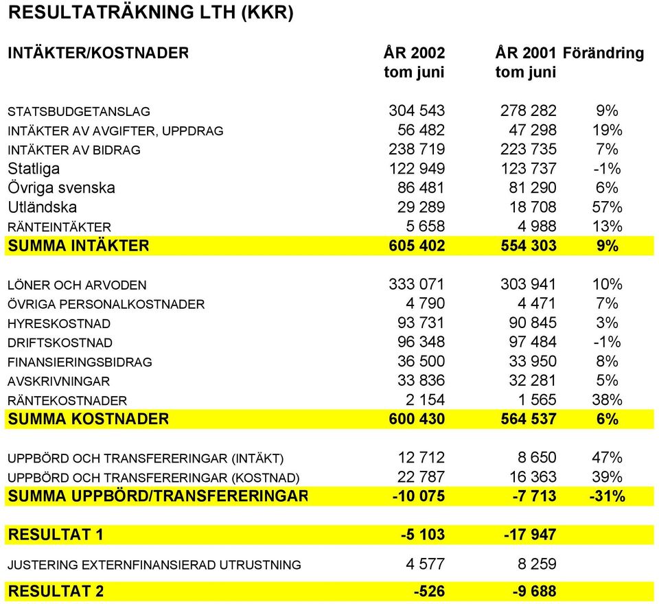 941 10% ÖVRIGA PERSONALKOSTNADER 4 790 4 471 7% HYRESKOSTNAD 93 731 90 845 3% DRIFTSKOSTNAD 96 348 97 484-1% FINANSIERINGSBIDRAG 36 500 33 950 8% AVSKRIVNINGAR 33 836 32 281 5% RÄNTEKOSTNADER 2 154 1