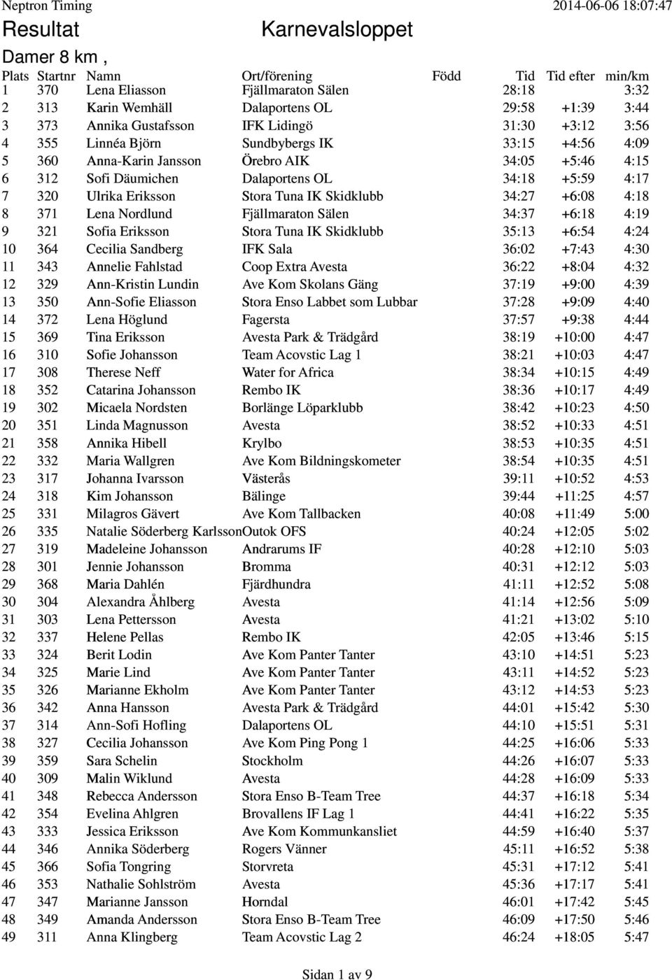 Skidklubb 34:27 +6:08 4:18 8 371 Lena Nordlund Fjällmaraton Sälen 34:37 +6:18 4:19 9 321 Sofia Eriksson Stora Tuna IK Skidklubb 35:13 +6:54 4:24 10 364 Cecilia Sandberg IFK Sala 36:02 +7:43 4:30 11