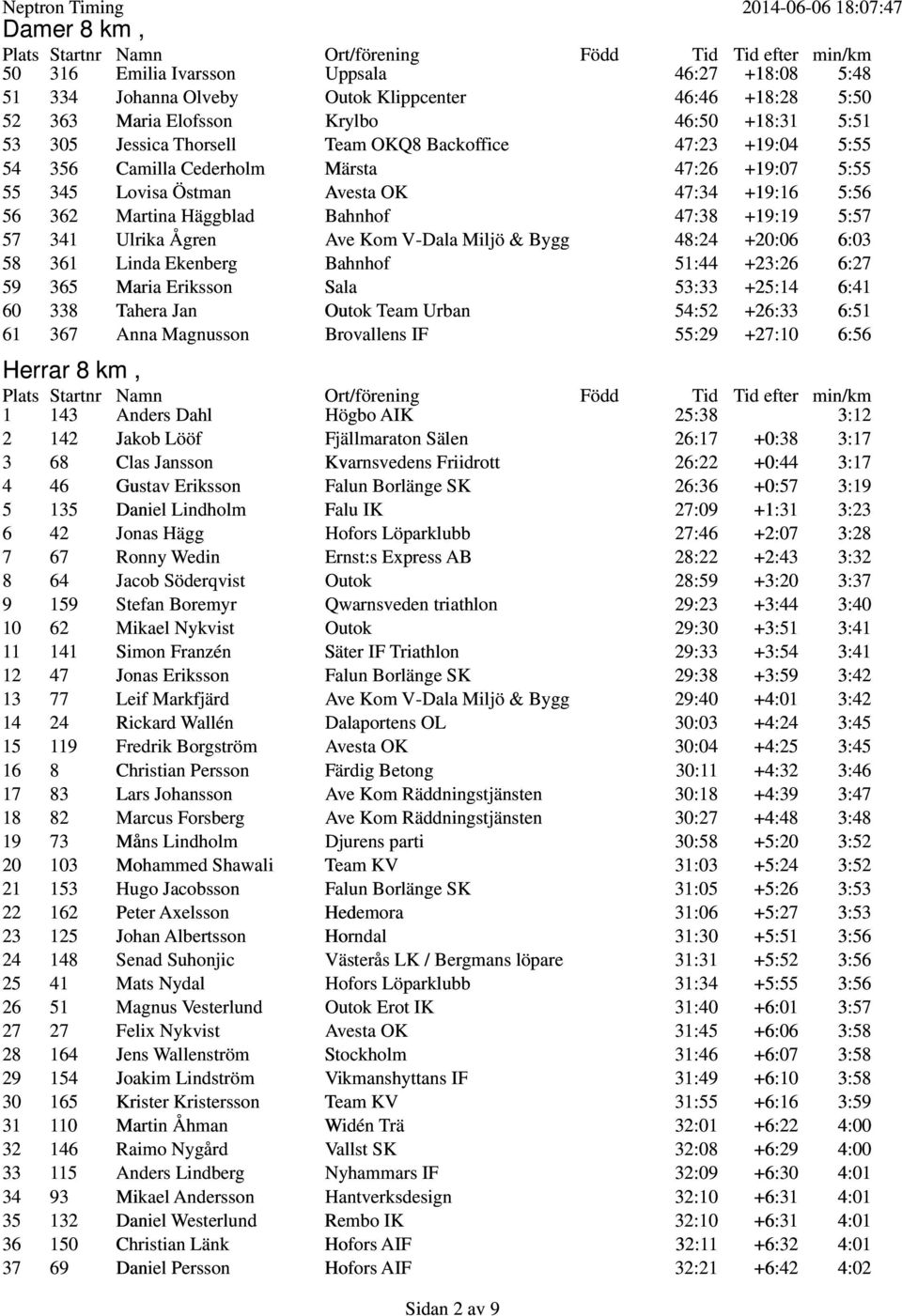 42 Jonas Hägg 7 67 Ronny Wedin 8 64 Jacob Söderqvist 9 159 Stefan Boremyr 10 62 Mikael Nykvist 11 141 Simon Franzén 12 47 Jonas Eriksson 13 77 Leif Markfjärd 14 24 Rickard Wallén 15 119 Fredrik