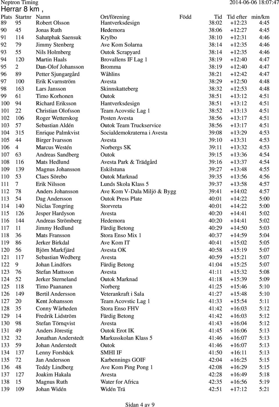 Petter Sjungargård Wåhlins 38:21 +12:42 4:47 97 100 Erik Kvarnström Avesta 38:29 +12:50 4:48 98 163 Lars Jansson Skinnskatteberg 38:32 +12:53 4:48 99 61 Timo Korhonen Outok 38:51 +13:12 4:51 100 94