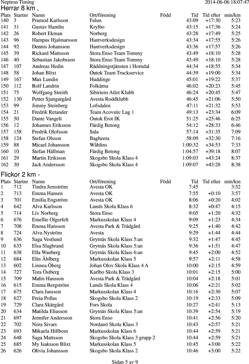 Tommy 43:49 +18:10 5:28 147 107 Andreas Hedin Räddningstjänsten i Horndal 44:34 +18:55 5:34 148 58 Johan Blixt Outok Team Truckservice 44:39 +19:00 5:34 149 167 Max Lundin Huddinge 45:01 +19:22 5:37