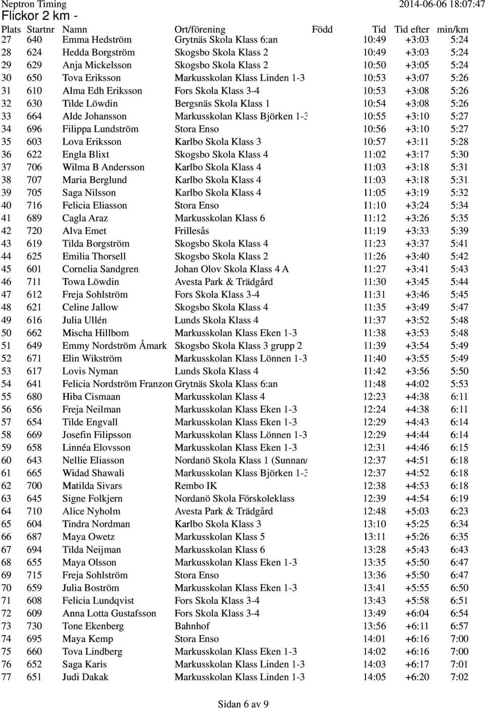 +3:08 5:26 33 664 Alde Johansson Markusskolan Klass Björken 1-3 10:55 +3:10 5:27 34 696 Filippa Lundström Stora Enso 10:56 +3:10 5:27 35 603 Lova Eriksson Karlbo Skola Klass 3 10:57 +3:11 5:28 36 622