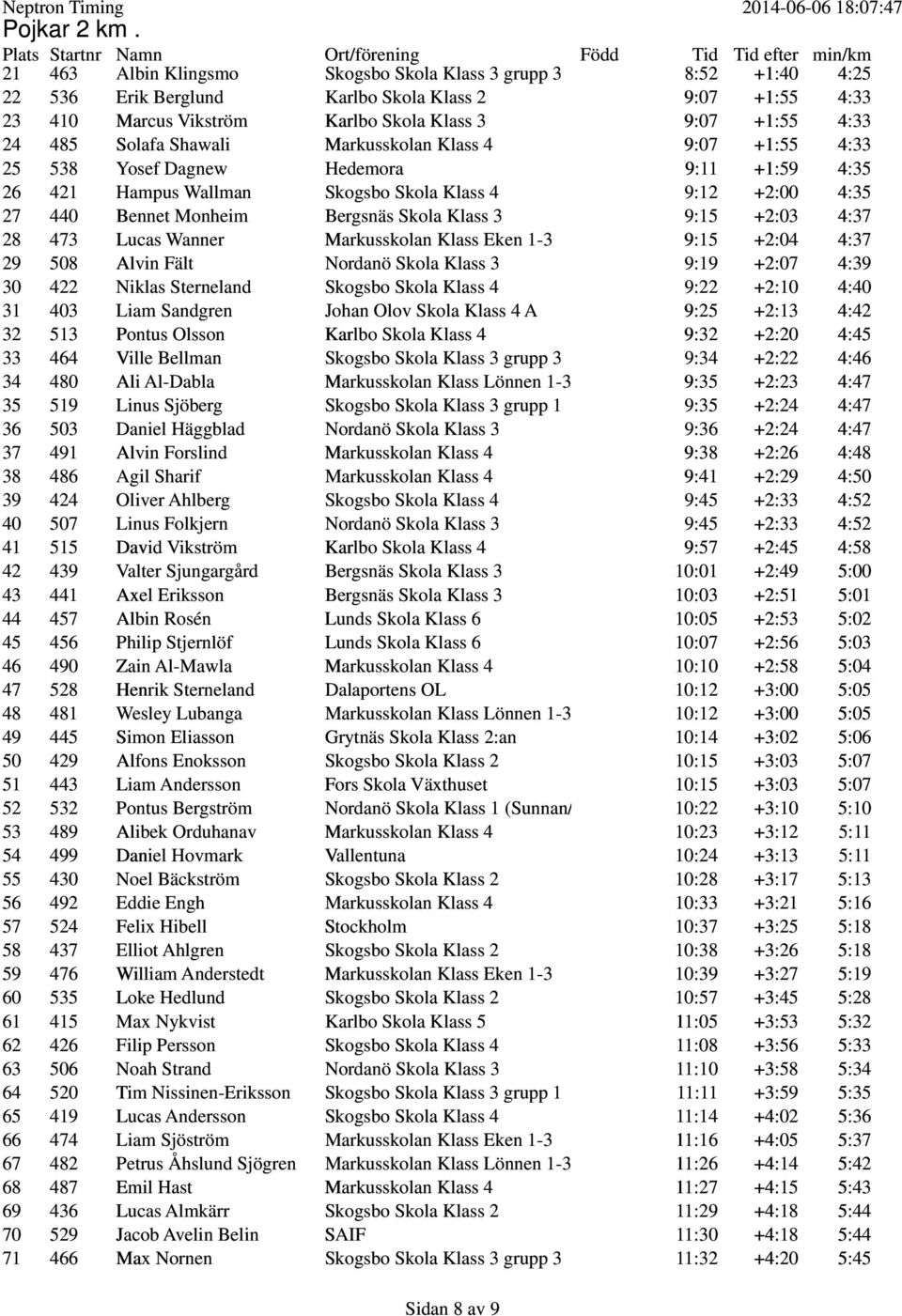 485 Solafa Shawali Markusskolan Klass 4 9:07 +1:55 4:33 25 538 Yosef Dagnew Hedemora 9:11 +1:59 4:35 26 421 Hampus Wallman Skogsbo Skola Klass 4 9:12 +2:00 4:35 27 440 Bennet Monheim Bergsnäs Skola