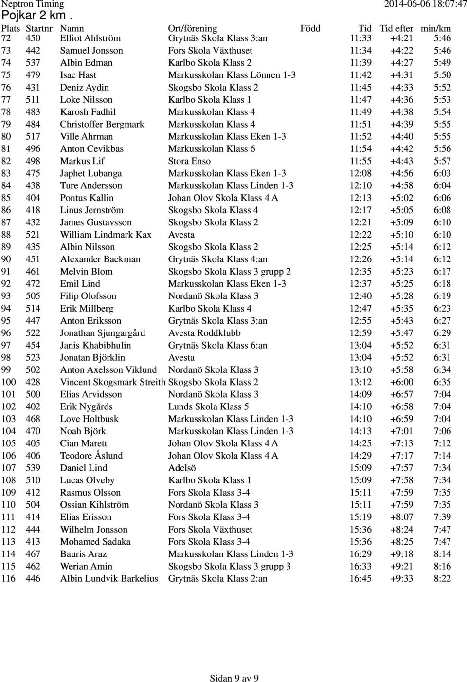 Isac Hast Markusskolan Klass Lönnen 1-3 11:42 +4:31 5:50 76 431 Deniz Aydin Skogsbo Skola Klass 2 11:45 +4:33 5:52 77 511 Loke Nilsson Karlbo Skola Klass 1 11:47 +4:36 5:53 78 483 Karosh Fadhil