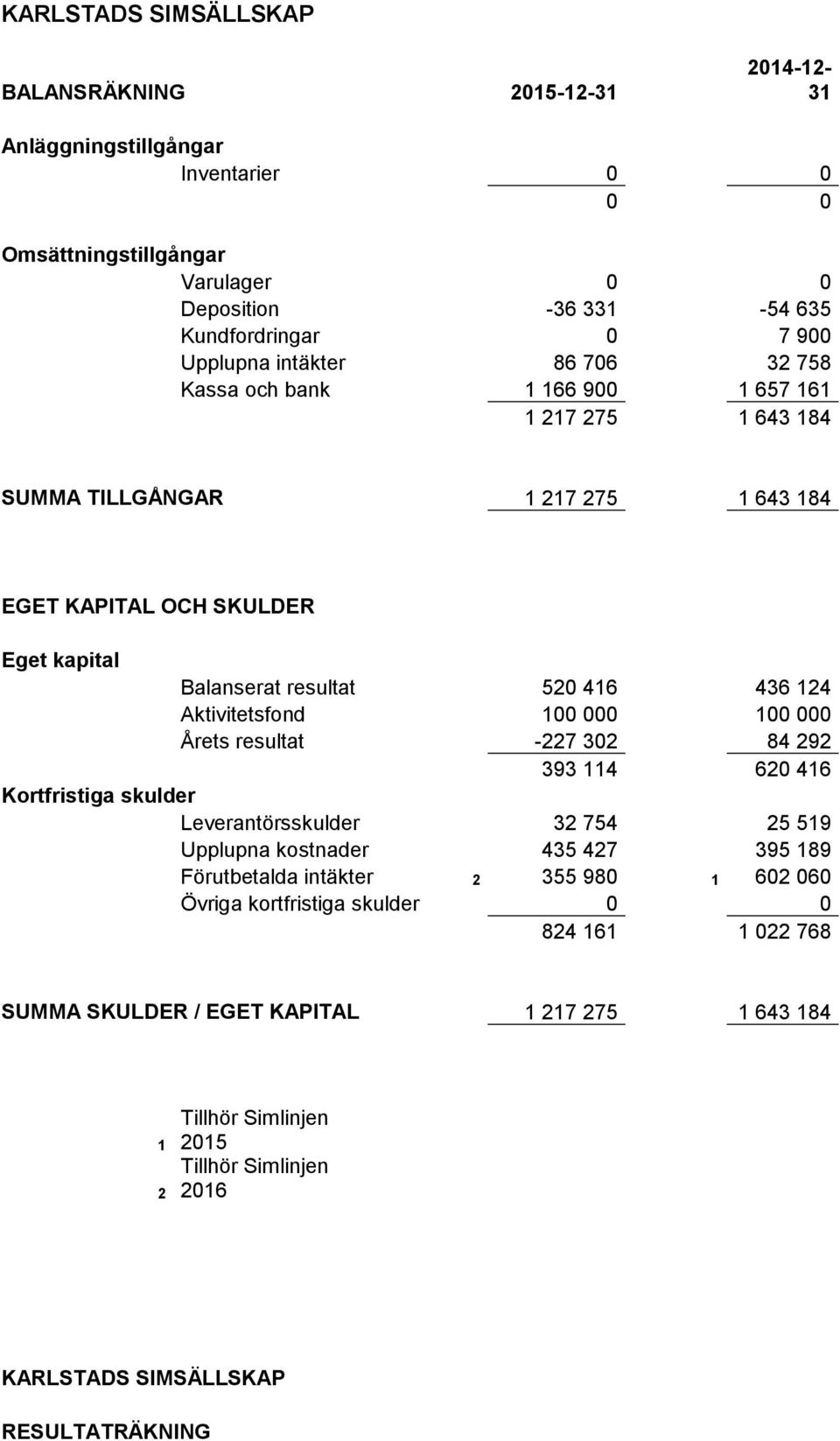 Aktivitetsfond 100 000 100 000 Årets resultat -227 302 84 292 393 114 620 416 Kortfristiga skulder Leverantörsskulder 32 754 25 519 Upplupna kostnader 435 427 395 189 Förutbetalda intäkter 2 355