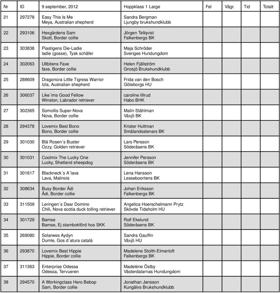 Border collie 25 288609 Dragonora Little Tigress Warrior Izla, Australian shepherd 26 306037 Like ims Good Fellow Winston, Labrador retriever 27 302365 Somollis Super-Nova Nova, Border collie 28