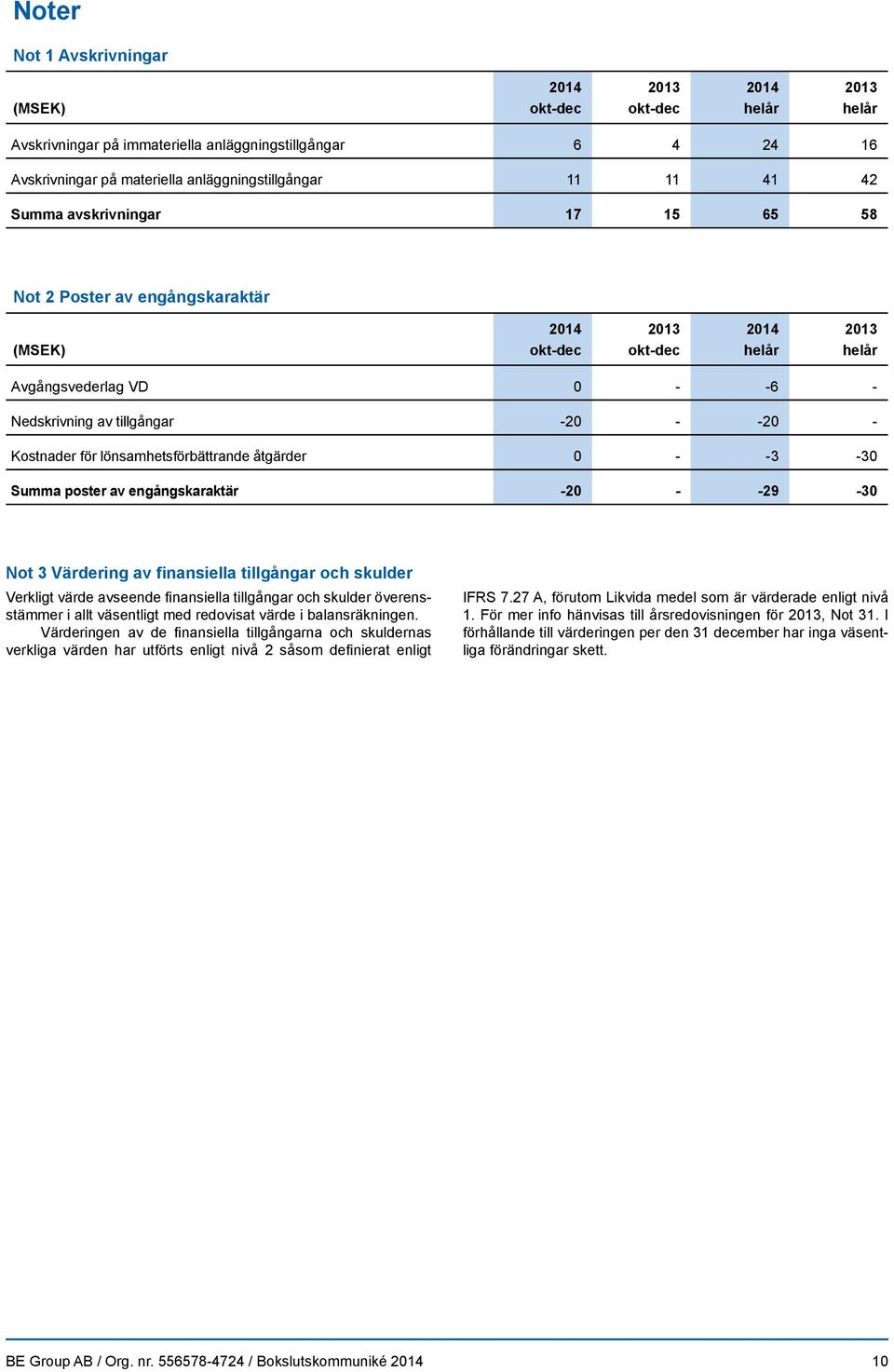 av finansiella tillgångar och skulder Verkligt värde avseende finansiella tillgångar och skulder överensstämmer i allt väsentligt med redovisat värde i balansräkningen.