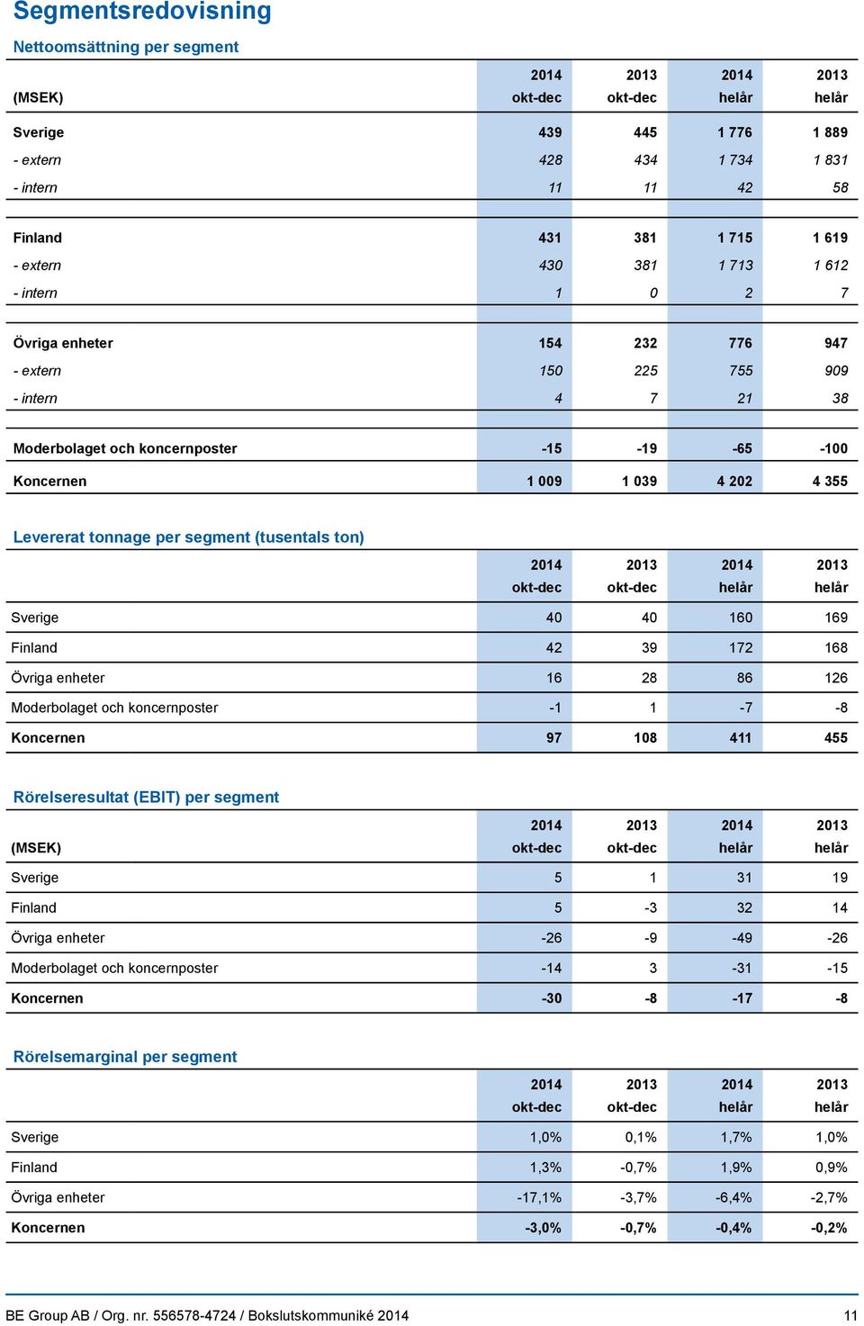 ton) okt-dec okt-dec helår helår Sverige 40 40 160 169 Finland 42 39 172 168 Övriga enheter 16 28 86 126 Moderbolaget och koncernposter -1 1-7 -8 Koncernen 97 108 411 455 Rörelseresultat (EBIT) per