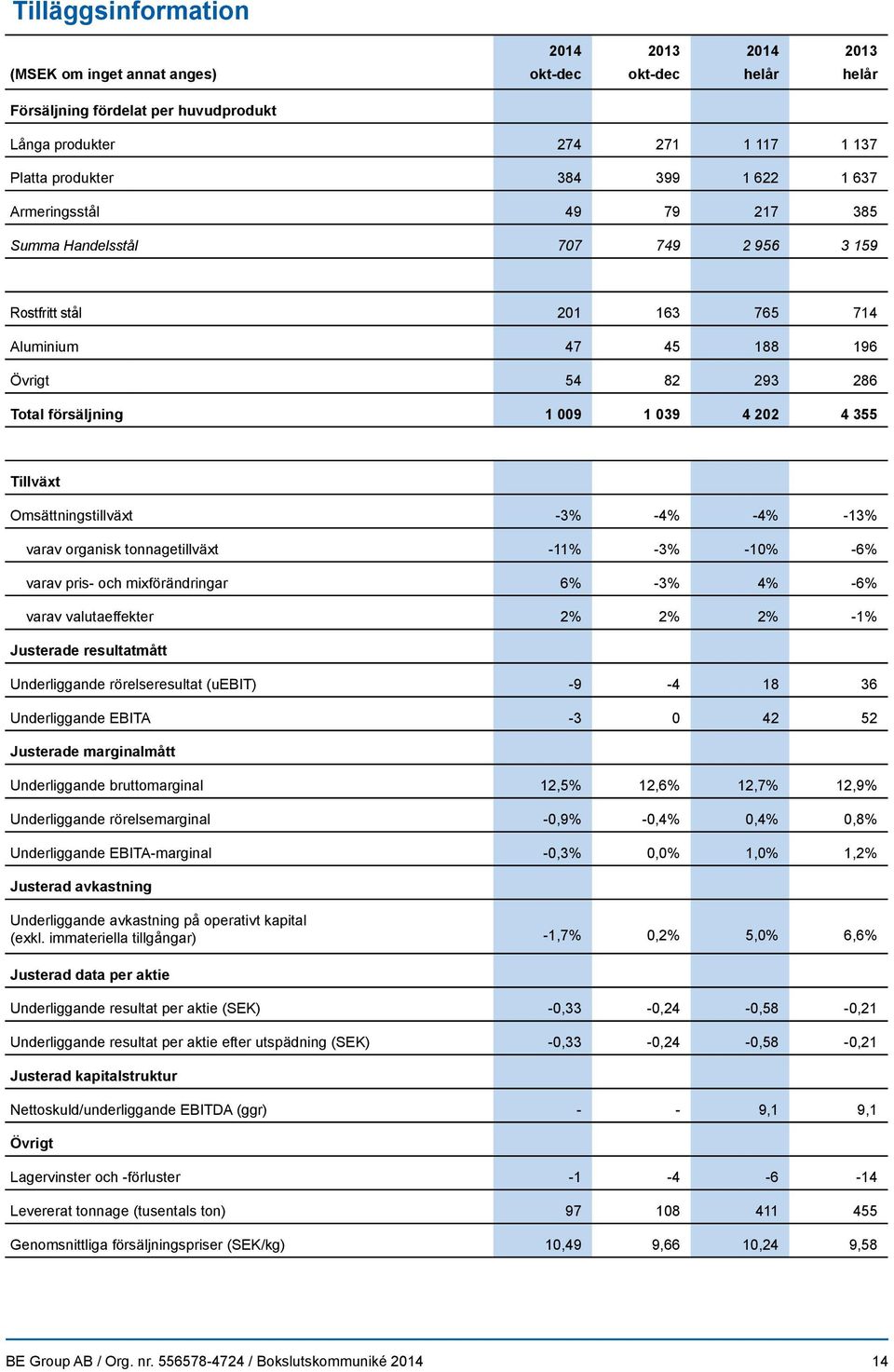 Omsättningstillväxt -3% -4% -4% -13% varav organisk tonnagetillväxt -11% -3% -10% -6% varav pris- och mixförändringar 6% -3% 4% -6% varav valutaeffekter 2% 2% 2% -1% Justerade resultatmått