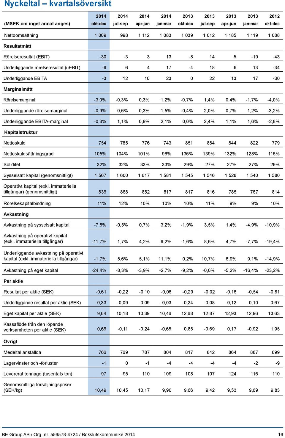 13 17-30 Marginalmått Rörelsemarginal -3,0% -0,3% 0,3% 1,2% -0,7% 1,4% 0,4% -1,7% -4,0% Underliggande rörelsemarginal -0,9% 0,6% 0,3% 1,5% -0,4% 2,0% 0,7% 1,2% -3,2% Underliggande EBITA-marginal