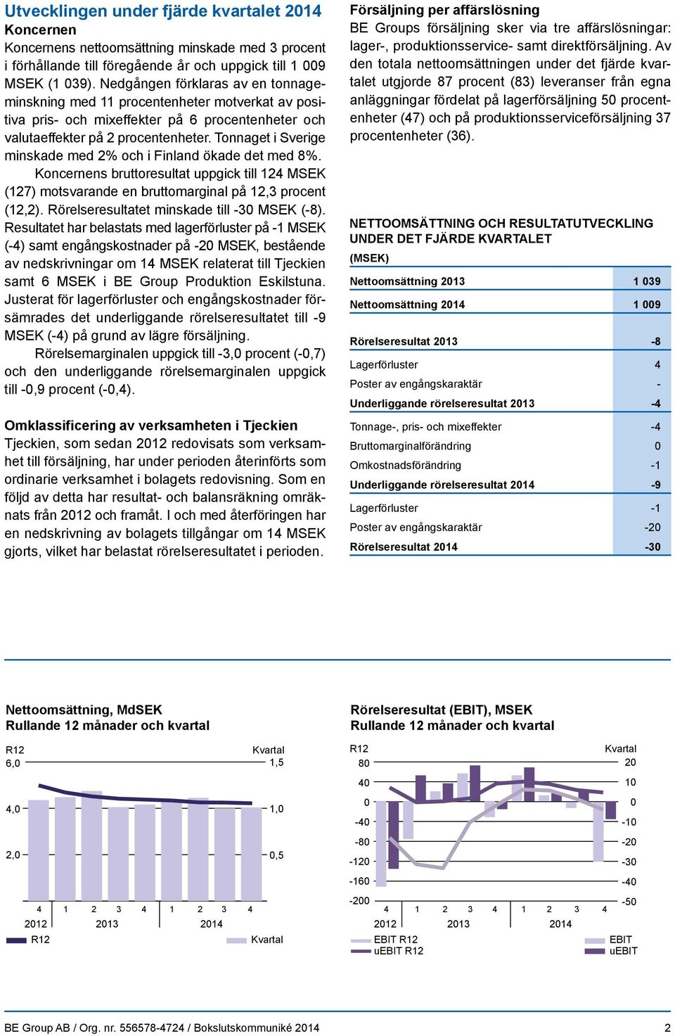 Tonnaget i Sverige minskade med 2% och i Finland ökade det med 8%. Koncernens bruttoresultat uppgick till 124 MSEK (127) motsvarande en bruttomarginal på 12,3 procent (12,2).