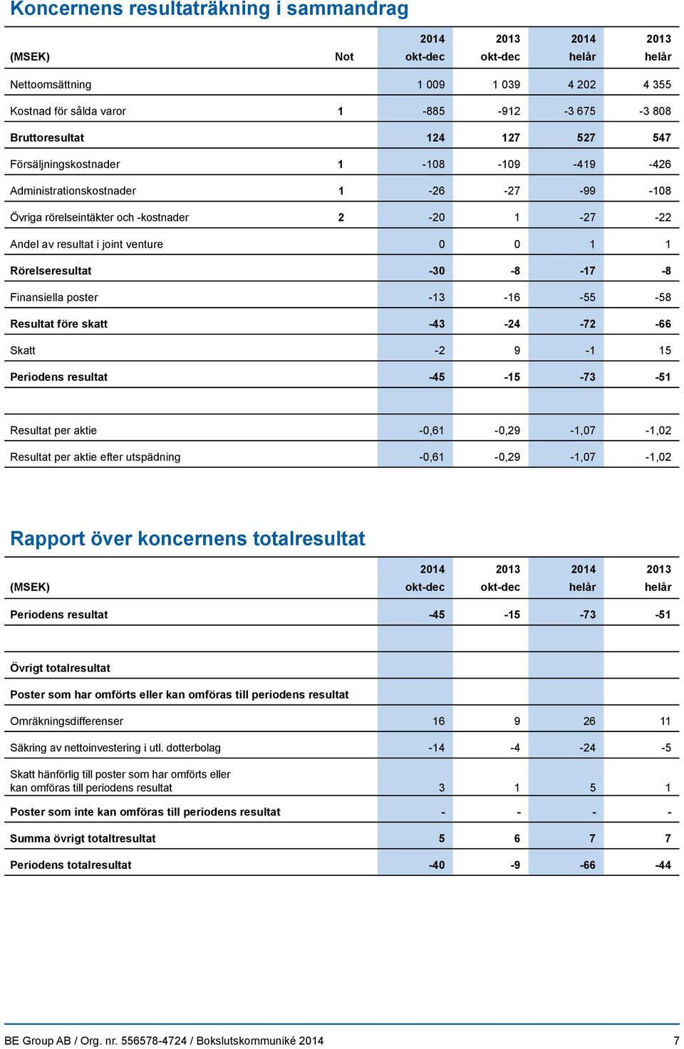 -17-8 Finansiella poster -13-16 -55-58 Resultat före skatt -43-24 -72-66 Skatt -2 9-1 15 Periodens resultat -45-15 -73-51 Resultat per aktie -0,61-0,29-1,07-1,02 Resultat per aktie efter utspädning