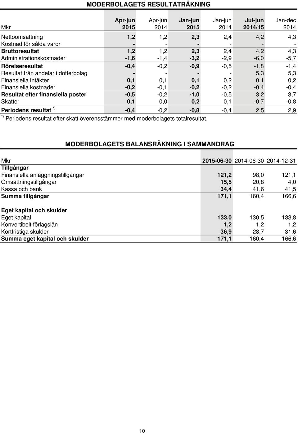 kostnader -0,2-0,1-0,2-0,2-0,4-0,4 Resultat efter finansiella poster -0,5-0,2-1,0-0,5 3,2 3,7 Skatter 0,1 0,0 0,2 0,1-0,7-0,8 Periodens resultat *) -0,4-0,2-0,8-0,4 2,5 2,9 *) Periodens resultat