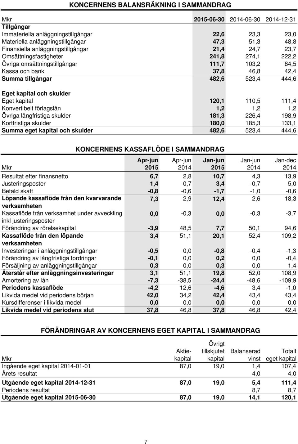 kapital och skulder Eget kapital 120,1 110,5 111,4 Konvertibelt förlagslån 1,2 1,2 1,2 Övriga långfristiga skulder 181,3 226,4 198,9 Kortfristiga skulder 180,0 185,3 133,1 Summa eget kapital och