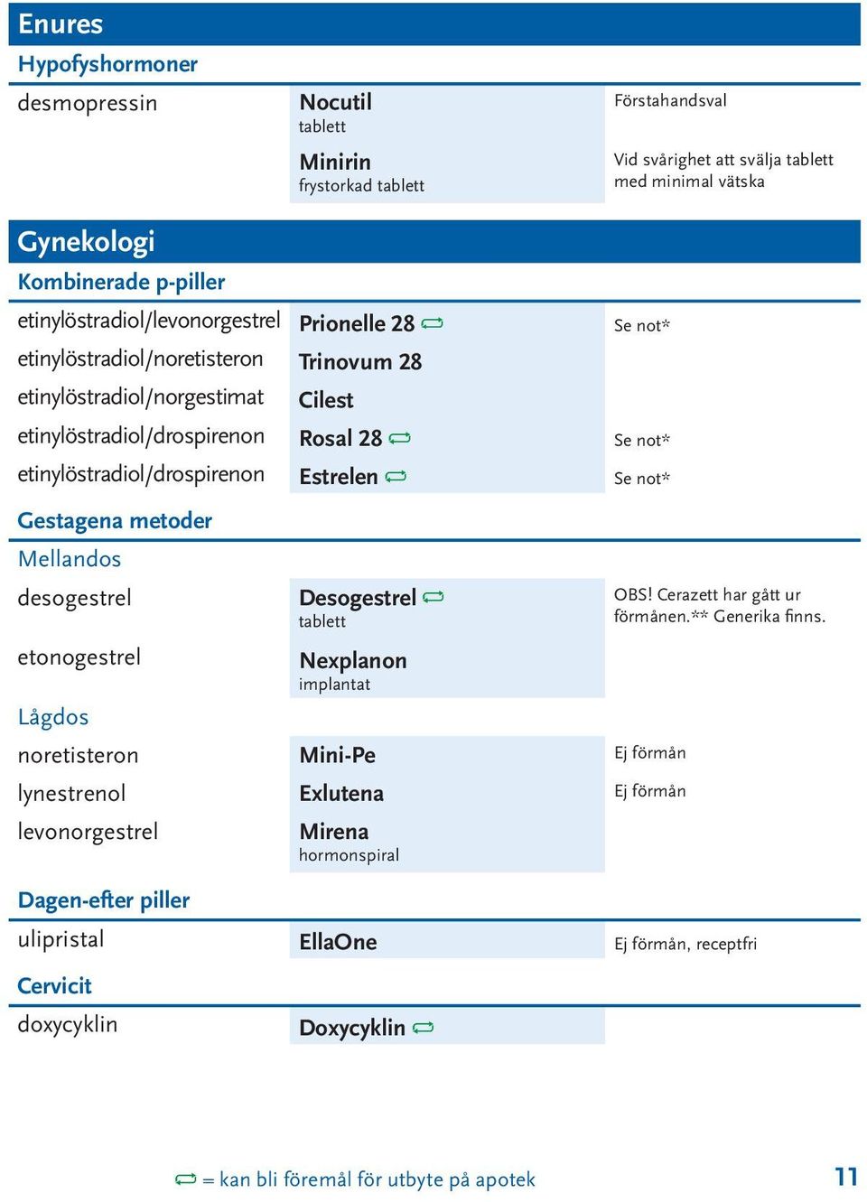 etinylöstradiol/drospirenon Estrelen Se not* Gestagena metoder Mellandos desogestrel etonogestrel Desogestrel tablett Nexplanon implantat Lågdos noretisteron Mini-Pe Ej förmån lynestrenol