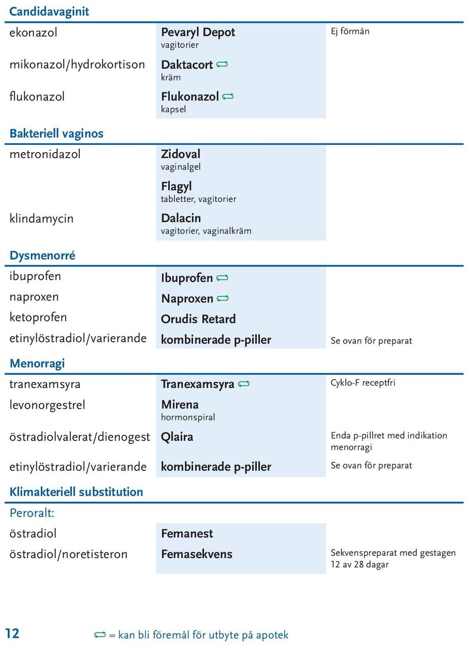 Menorragi tranexamsyra Tranexamsyra Cyklo-F receptfri levonorgestrel Mirena hormonspiral östradiolvalerat/dienogest Qlaira Enda p-pillret med indikation menorragi etinylöstradiol/varierande