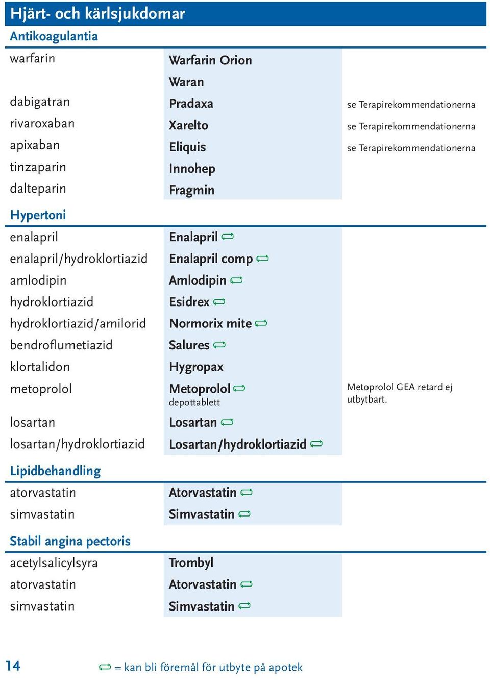 metoprolol losartan losartan/hydroklortiazid Lipidbehandling atorvastatin simvastatin Stabil angina pectoris acetylsalicylsyra atorvastatin simvastatin Enalapril Enalapril comp Amlodipin Esidrex